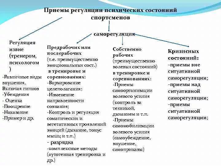 Психологические методы в спорте. Регуляция психических состояний. Способы регуляции и саморегуляции психических состояний. Классификации методов регуляции состояний. Регуляция психических состояний спортсмена.