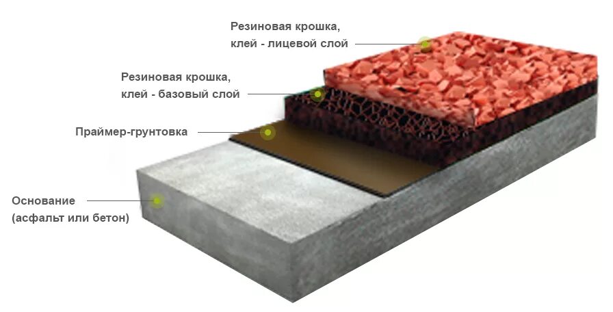 Устройство резиновой крошки. Схема резинового покрытия 30 мм. Резиновое покрытие для детских площадок технология укладки. Схема укладки резинового покрытия для детских площадок. Сиденье укладчик резиновой крошки TPJ-1.5.