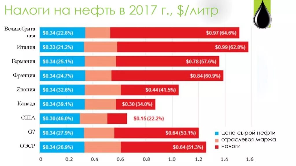 Налог на нефть. Налог на добычу нефти. Налоги нефтяных компаний в России. Налоги на нефть в России.