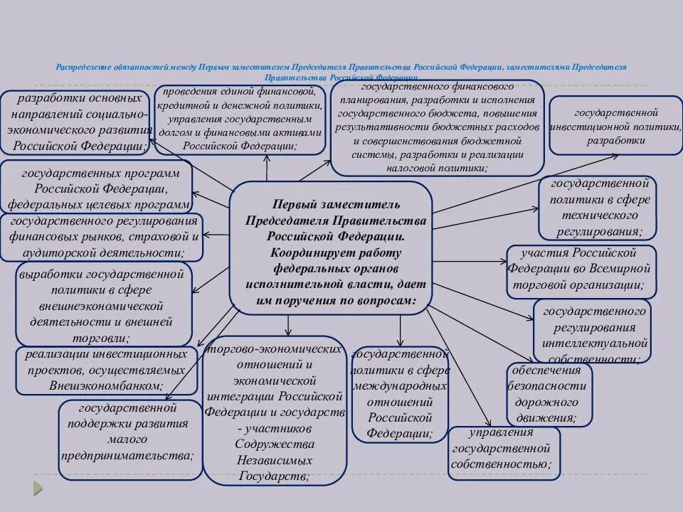 Распределение обязанностей. Схема распределения обязанностей. Распределить обязанности между сотрудниками. Схема распределения должностей.