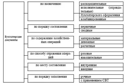 Документы бухгалтерского оформления