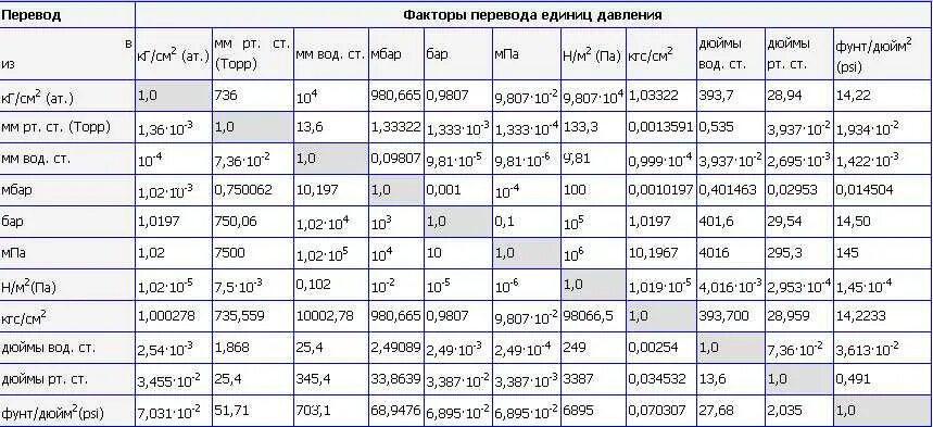 Чему равен 1 кпа. Таблица перевода давления МПА В кгс/см2. Таблица МПА В кгс/см2 в бар. Перевести кгс/см2 в н/м2. Давление в кгс/см2 перевести в МПА.