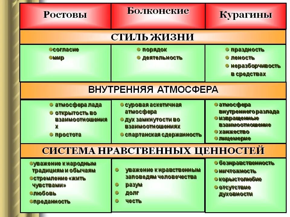 Различия шерер и ростовых. Семья ростовых семья Болконских сравнительная таблица. Сравнительная характеристика семей ростовых и Болконских. Семья ростовых и Болконских сравнение таблица.