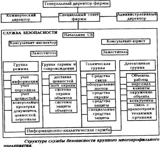 Структура отдела экономической безопасности на предприятии. Структура службы информационной безопасности организации. Организационная структура службы безопасности. Структурная схема службы безопасности. Чем занимается отдел безопасности