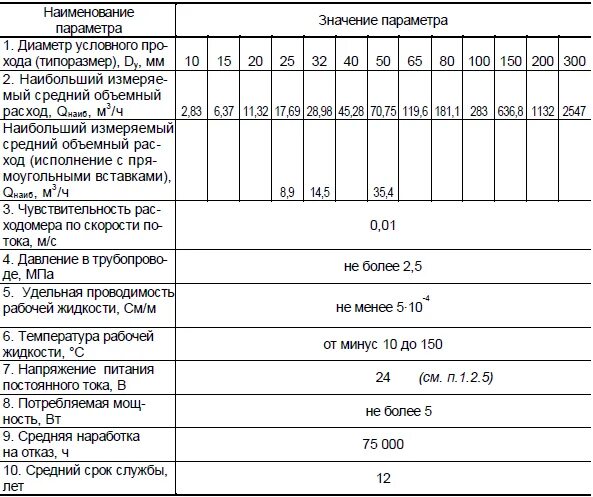 Расходомеры технические характеристики. Технические характеристики преобразователя расхода взлет эр. Расходомеры технические характеристики. Расходомеры технические характеристики. Расходомеры технические характеристики.