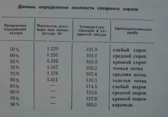 Сколько температура сахара