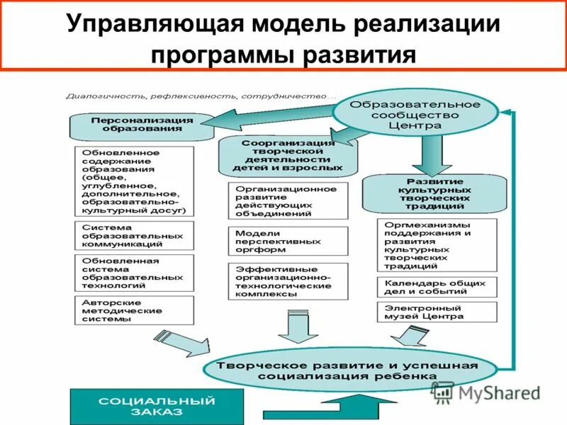 Факторы творческого развития. Модель реализации проекта. Этапы внедрения bi. Внедрение bi систем. Макеты от управляющих компаний.