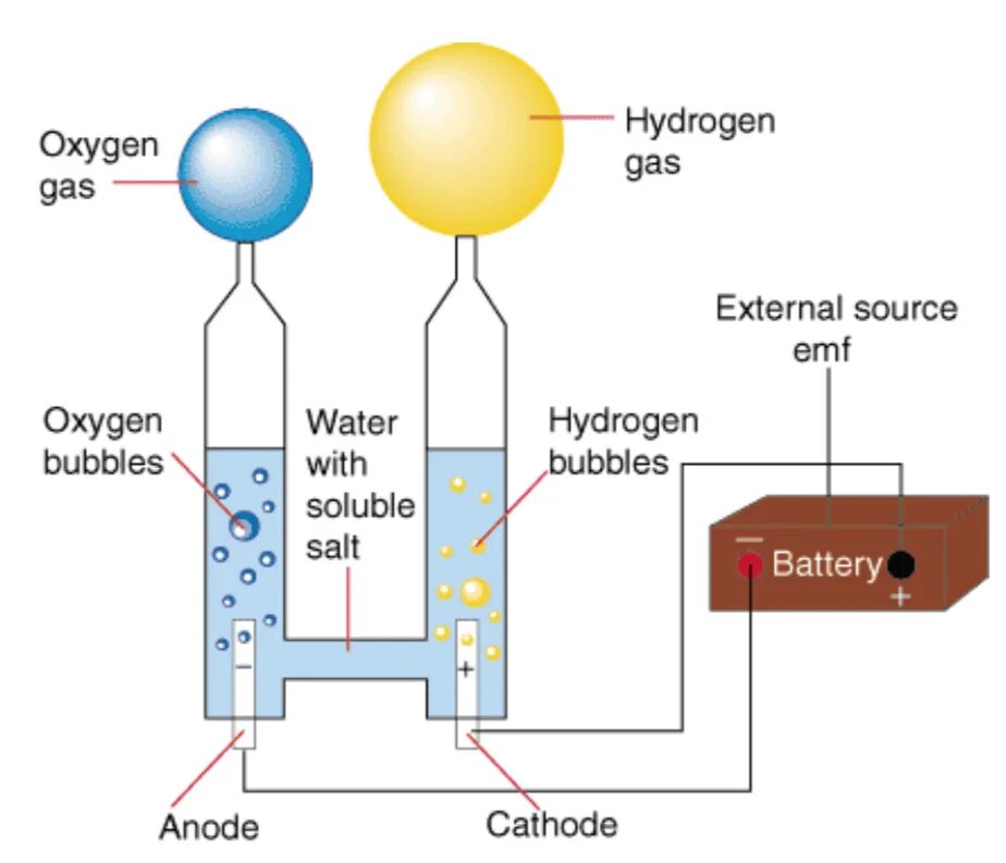 1 водород кислород вода. Схема получения кислорода и водорода электролизом воды. Схема разделения воды на водород и кислород. Генератор водорода и кислорода из воды. Схема расщепления воды на водород и кислород.