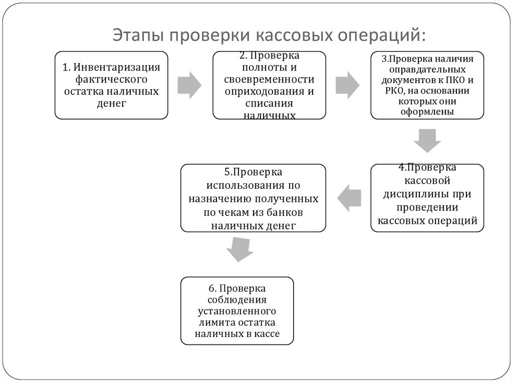 Контроль ведения кассовых операций. Этапы проверки кассовых операций. Процедуры внутреннего контроля кассовых операций. Ревизия кассовых операций способ проведения. Последовательность проведения ревизии кассовых операций:.