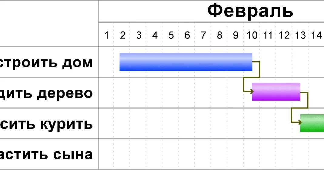 Диаграмма ганта в гугл таблицах. Гант в гугл таблицах. Google ганта диаграмма. Диаграмма ганта пример excel. Гугл sheets таблица ганта.