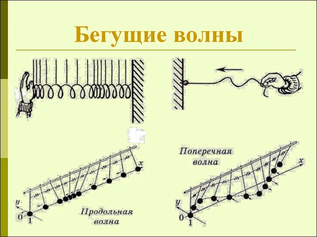 бегущая волна физика. условия возникновения бегущей волны. бегущая волна. условия возникновения бегущей волны. бегущая волна это в физике определение.