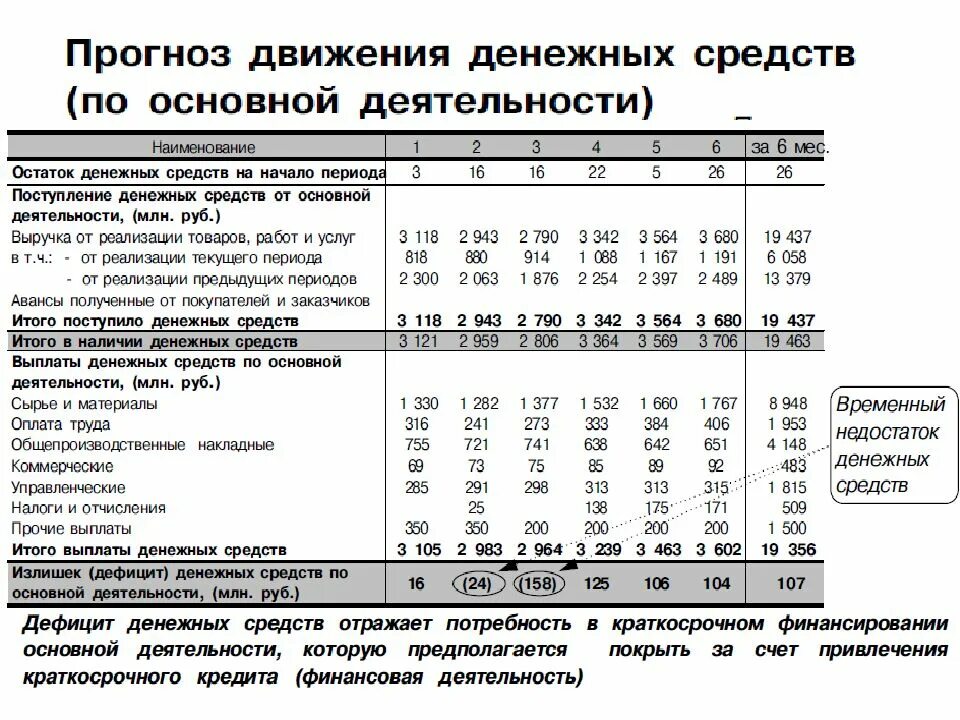 Прогноз движения денежных средств. План движения денежных средств пример. Прогнозирование движения денежных средств. План прогноз движения денежных средств. Состав и результат движения