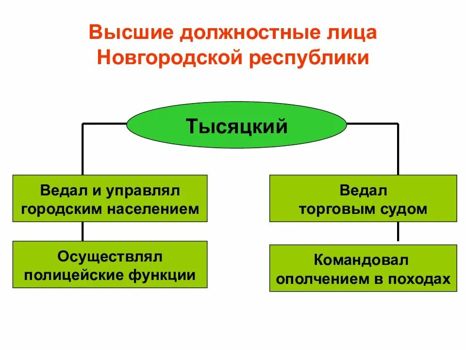 Обязанности тысяцкого в Новгородской Республике. Функции тысяцкого в Новгородской земле. Высшие должностные лица Новгородской Республики. Должности лиц Новгородской Республики. Посадник ведал