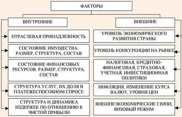 Факторы влияющие на финансовую устойчивость схема. Факторы влияющие на валовой доход. Факторы влияющие на инвестиционную активность. Внешние и внутренние факторы инвестиционной привлекательности. Что влияет на финансовую устойчивость.