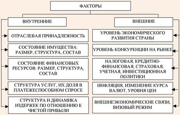 Факторы экономического развития предприятия. Внутренние и внешние факторы финансовой устойчивости предприятия. Факторы, влияющие на финансовую устойчивость организации. Внутренние факторы, влияющие на устойчивость предприятия. Факторы влияющие на финансовую устойчивость схема.