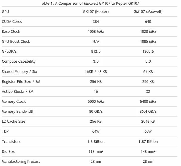 Cuda gpu. Cuda процессор. cuda ядра. сравнение видеокарт cuda. gpu comparison table.
