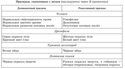 Сцепленность признака с полом