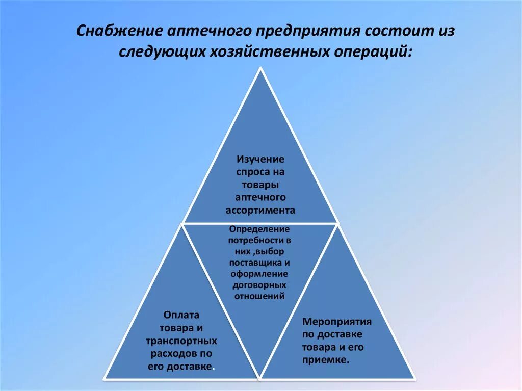 Учет товара в аптечной организации. Снабжение аптечного предприятия. Процесс снабжения. Порядок снабжения аптечных предприятий. Снабжение аптечной организации товарами.