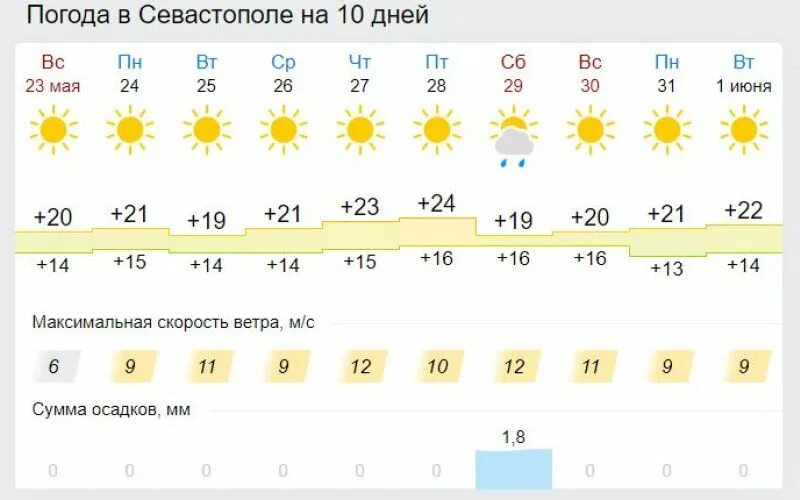 Погода севастополь на 14 неделю. Погода в Севастополе. Погода в Севастополе на 10 дней. Прогноз погоды в Севастополе на 10. Климат Севастополя.