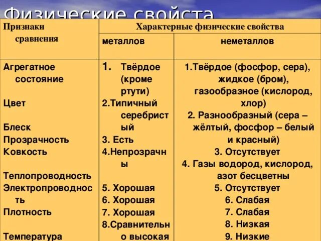 Характеристики физических свойств металлов и неметаллов. Агрегатное состояние металлов и неметаллов таблица. Сравнение свойств металлов и неметаллов таблица. Сравнение свойств металлов и неметаллов таблица признаки сравнения.