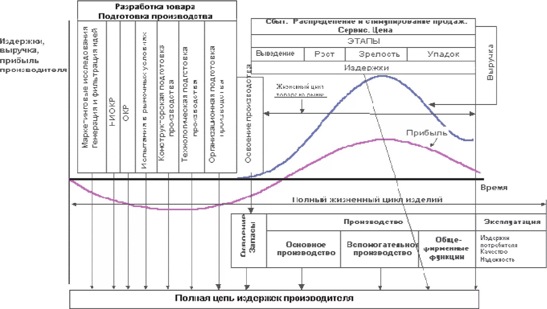 Организация ее жизненный цикл. Структура жизненного цикла изделия. Стадии жизненного цикла продукции. Стадии и этапы жизненного цикла изделия. Жизненный цикл продукции этапы жизненного цикла.