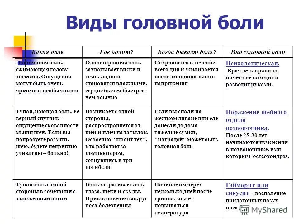 Какие виды боли существуют. Классификация интенсивности боли. Какого характера бывают боли. Поздние голодные боли характерны для. Какого характера бывают боли.