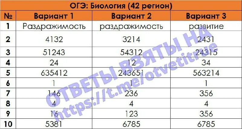 впринт огэ география 1980922. огэ по биологии 42 регион.