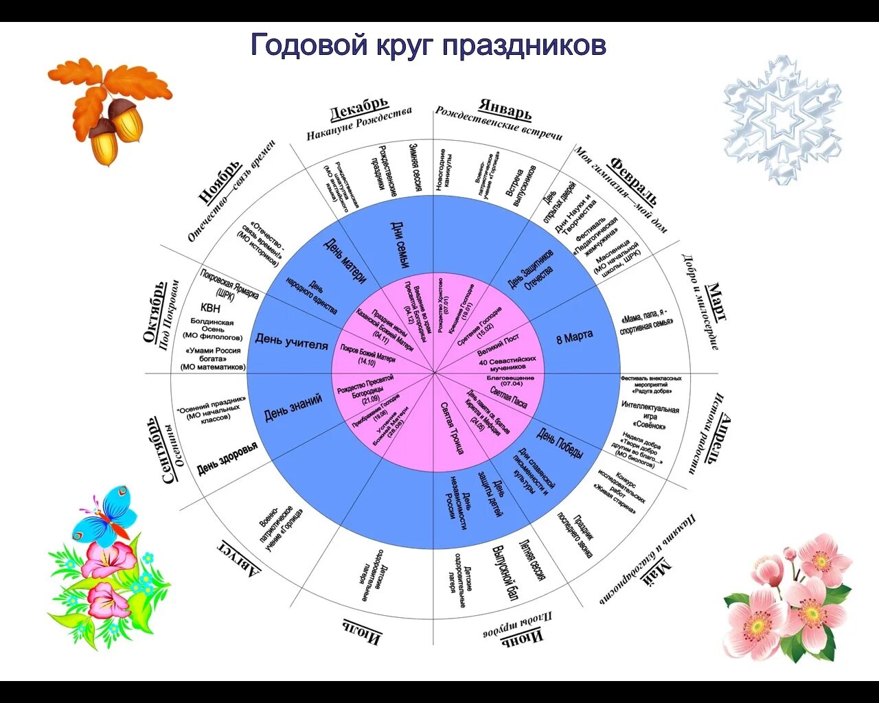 Месяцы народного календаря. Годовой круг календарных праздников. Годовой круг народных праздников. Славянский годовой круг. Литургический годовой круг.