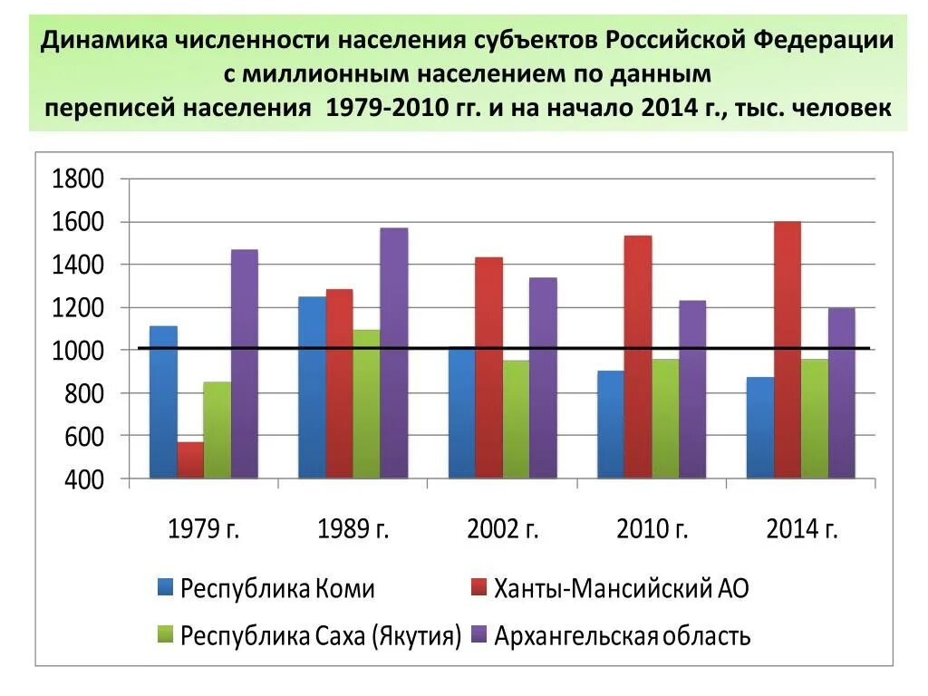 Динамика регионов. Динамика численности населения. Диаграмма плотности населения. Динамика количества субъектов. Динамика численности населения субъектов РФ.