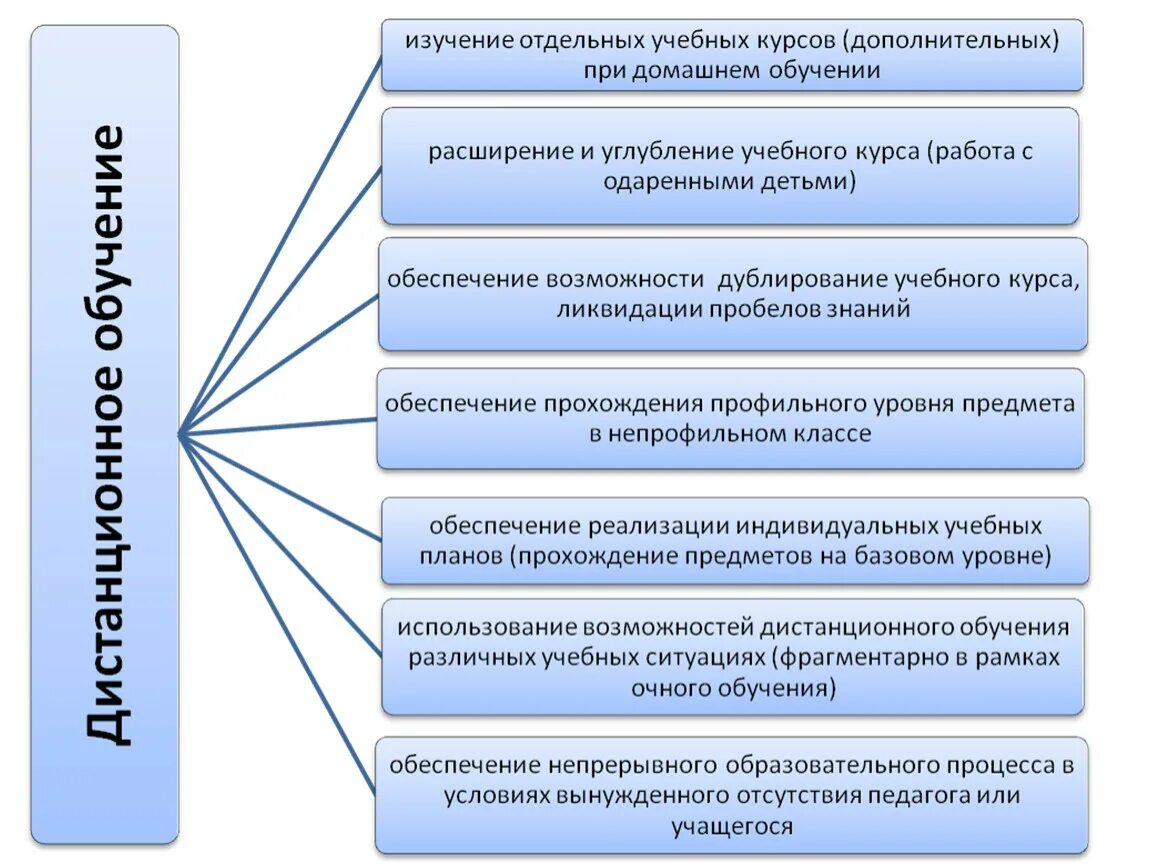 В каком документе дается определение дистанционного обучения. Формы организации дистанционного обучения. Виды проведения дистанционного обучения. Формы и методы дистанционного обучения. Формы организации учебного процесса в дистанц обучении.