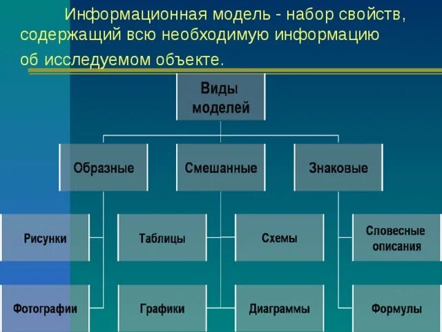 Информационная модель содержит всю информацию об объекте. Разделы информационного моделирования. Образные смешанные и знаковые модели. Информационная модель это набор. Свойства информационных моделей