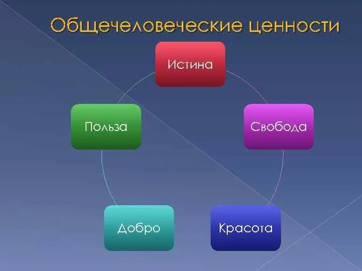 Общечеловеческие ценности. Общечеловеческие нравственные ценности. Общечеловеческие ценности презентация. Общечеловеческие и личные ценности. Почему ее называют общечеловеческой ценностью