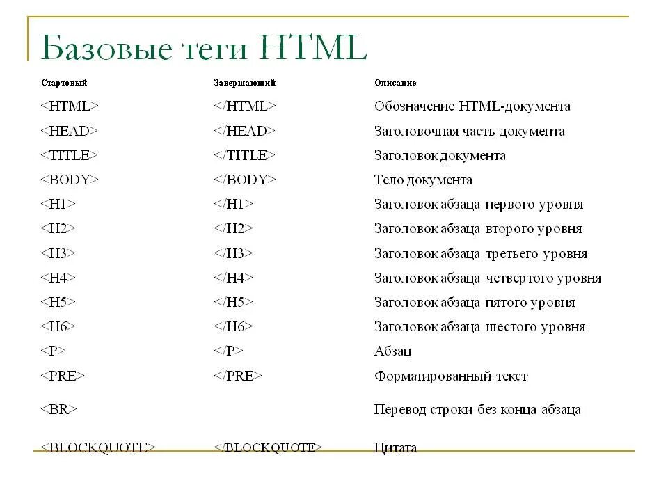 Где находится теги. Html Теги список. Основные Теги языка html. Теги и их обозначения Информатика. Список базовых тегов html.