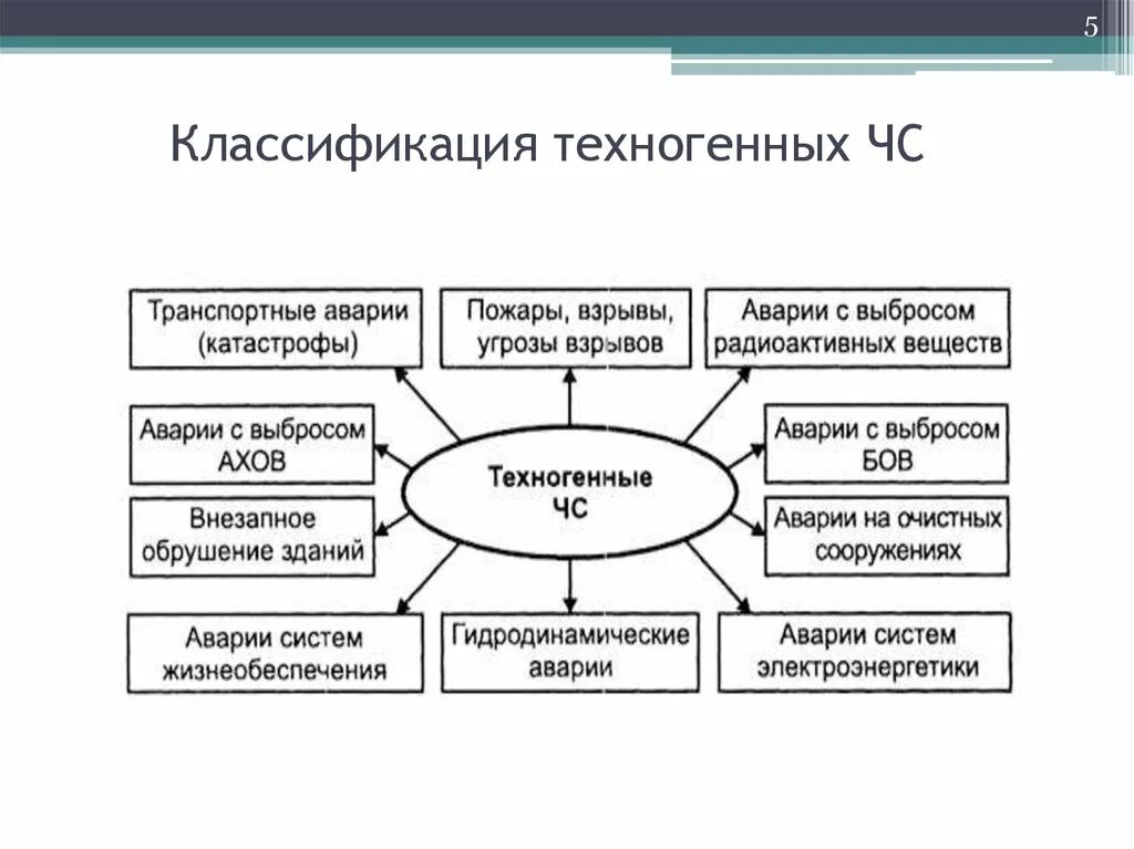 Схема видов чрезвычайных ситуаций техногенного характера. Классификация ЧС техногенного происхождения. Классификация ч/с техногенного характера. Классификация ЧС техногенного происхождения таблица.