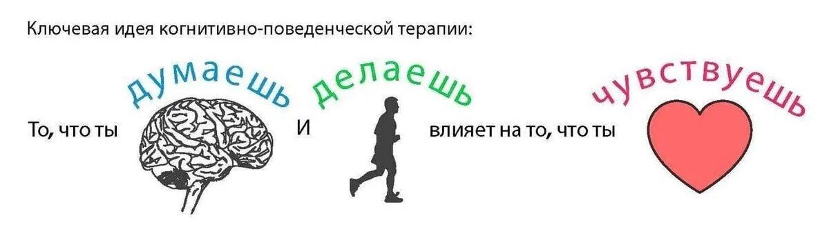 Когнитивная терапия это простыми словами. Когнитивная схема КПТ терапия. Схема когнитивно-поведенческой психотерапии. Когнитивно-поведенческая терапия картинки. Когнитивно поведенческая терапия рисунок.