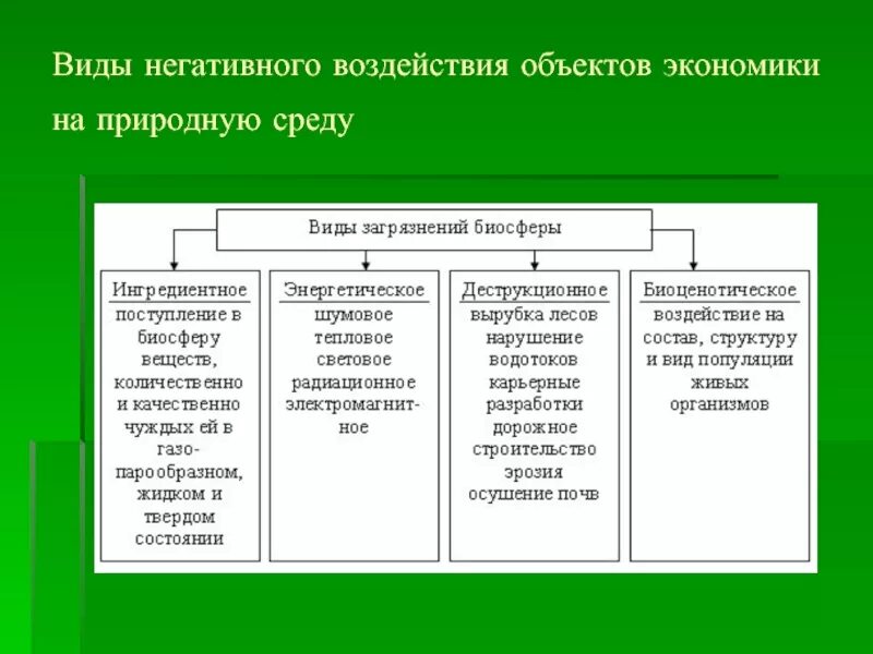 Метод негативного воздействия. Видьи негаивного воздействия. типы воздействия на окружающую среду. виды негативного воздействия на окружающую среду. виды воздействия ла на окружающую среду.