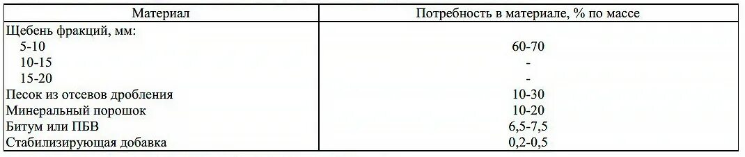 Масса песка в 1 м3. Объемный вес ЩМА 15. Плотность ЩМА 20. Вес 1 Куба асфальтовой крошки. Вес м3 асфальта.