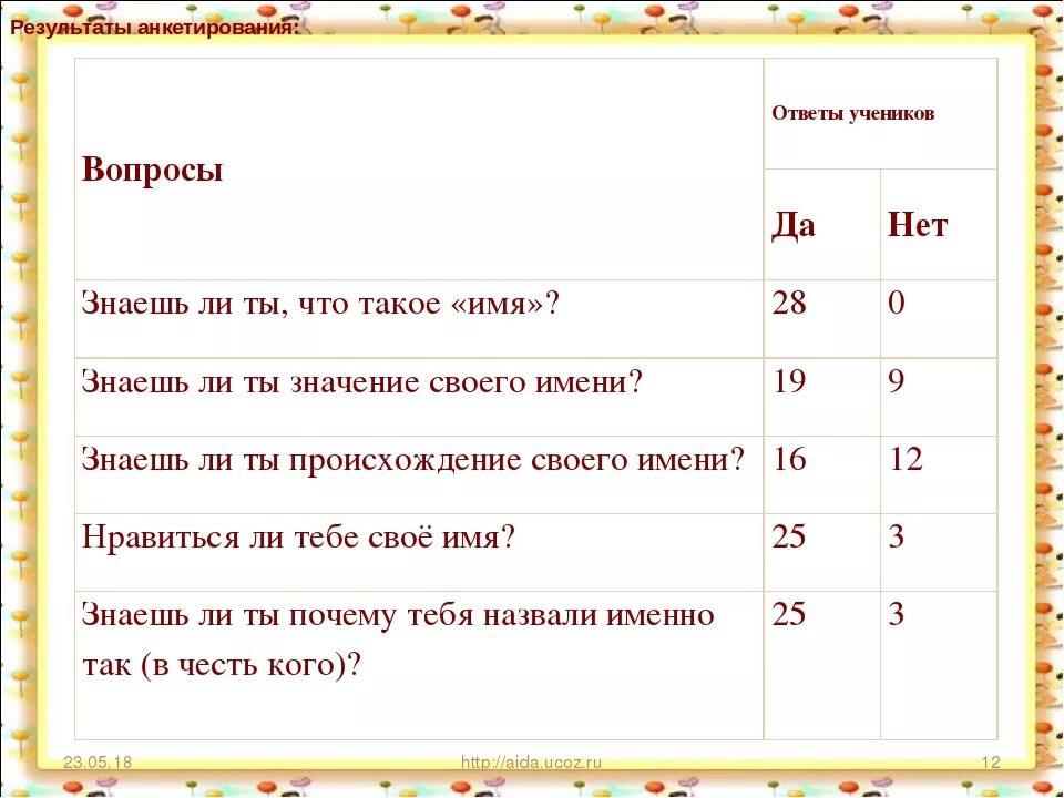 Вопросы для девятиклассников. Вопросы для школьников. Вопросы для 1 класса. Вопросы для первого класса. Вопросы для анкетирования.