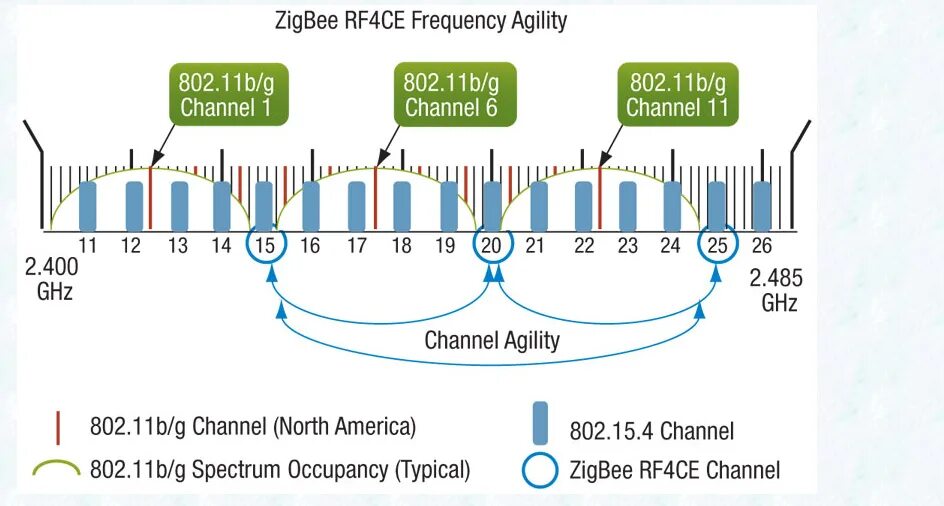 Канал сети wifi. Частоты ZIGBEE И WIFI. ZIGBEE WIFI каналы. Пересечение каналов WIFI И ZIGBEE. Частота WIFI Bluetooth ZIGBEE.