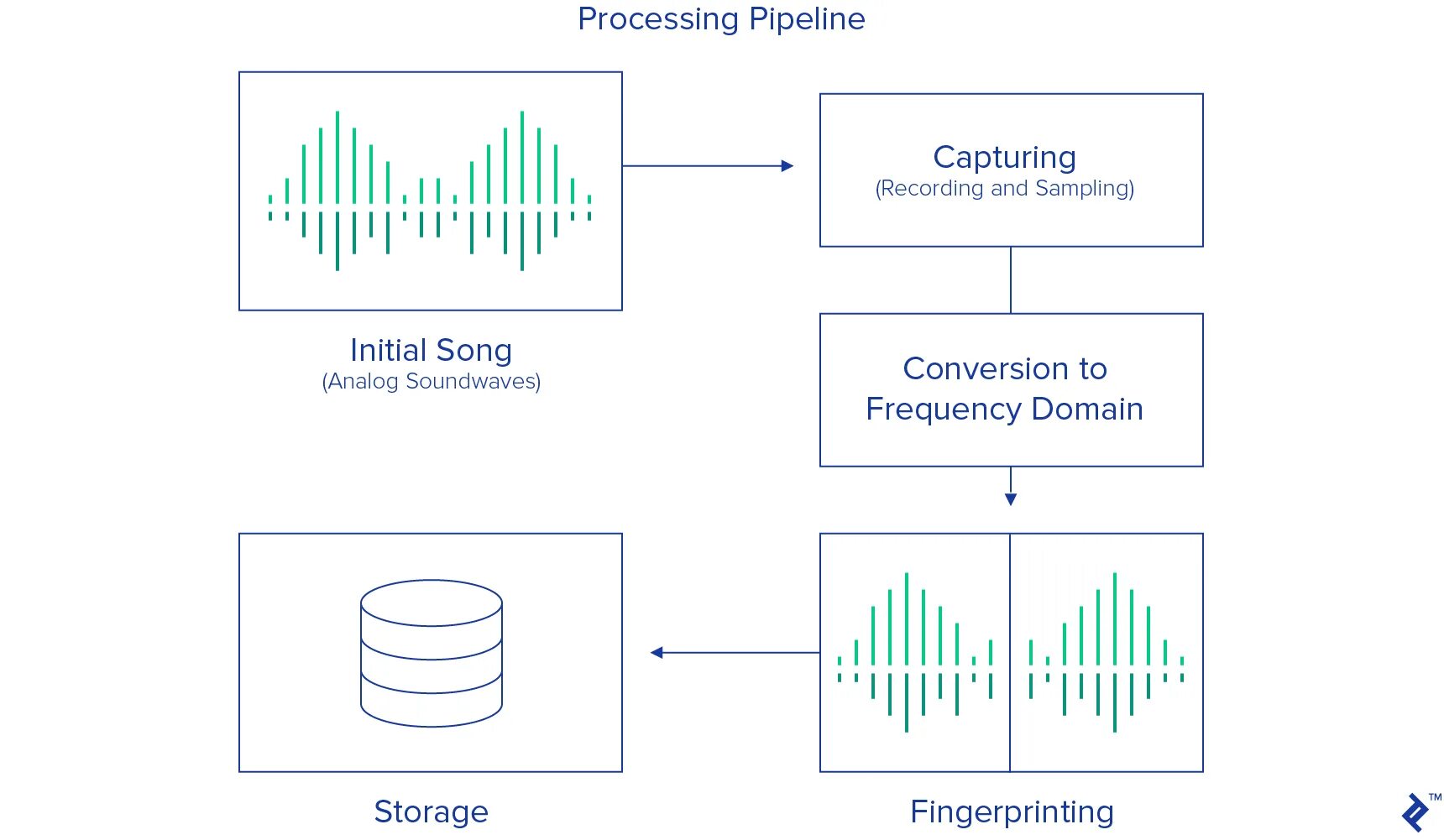 Matching process. Music алгоритм. Root Music алгоритм. Audio Fingerprinting. Fingerprints process of making.