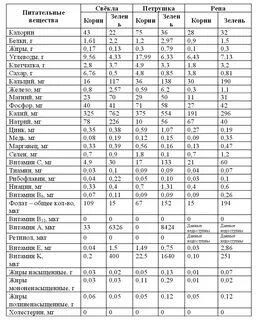 Сколько витаминов в петрушке
