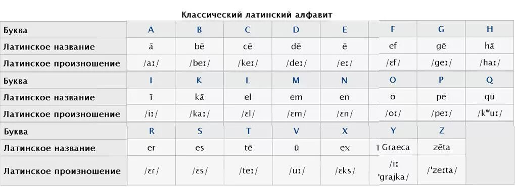 Латинский алфавит слова. Латынь алфавит с транскрипцией. Транскрипция латинских букв. Буквы латинского алфавита с транскрипцией. Латынь произношение букв.