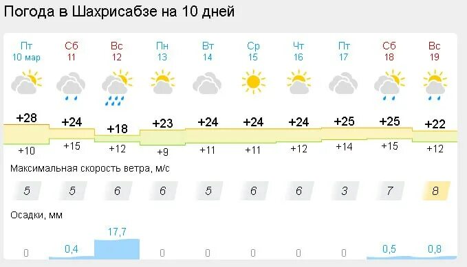 Shahrisabz ob havo 10 kunlik. Ob havo navoiy 10 kunlik 2023. Оb havo. Ob-havo. Shahrisabz ob havo 10 kunlik.