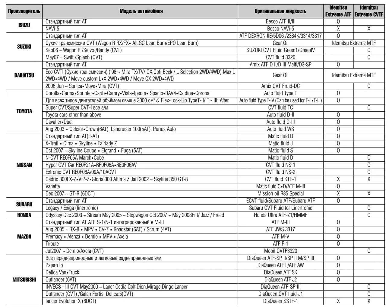 Идемитсу CVTF допуски. AISIN atf6004 Применяемость. Таблица совместимости трансмиссионных масел Idemitsu. Таблица вязкости масел ATF.