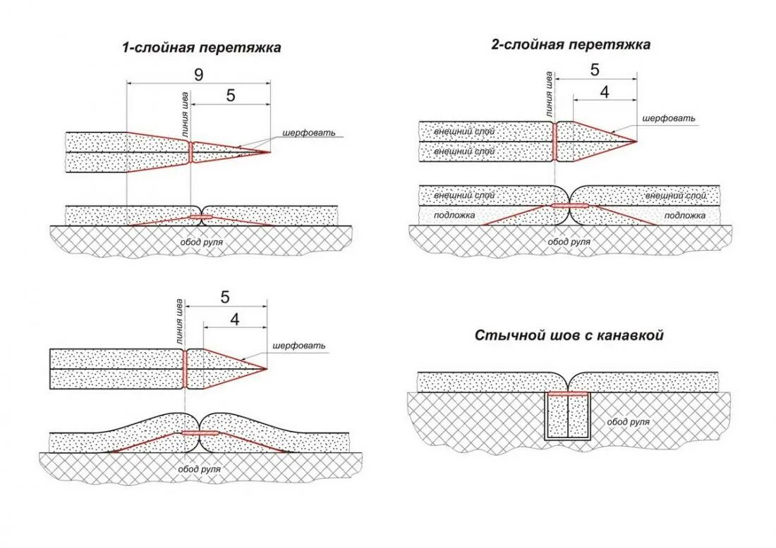 Соединение строчкой слоев материала. Шов в канавку. Сварной шов канавки. Слои перетяжки. Шов в канавку рукава.