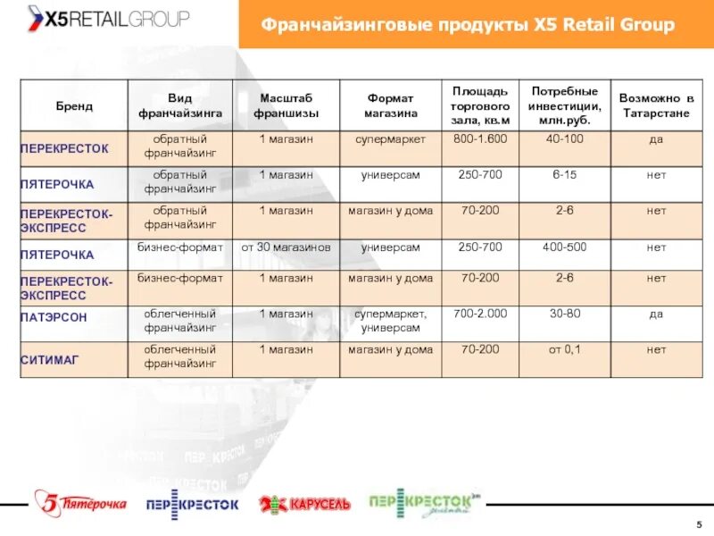 Ритейл форматы. X5 retail group магазины. форматы магазинов пятерочка по площади. формат франшизы. x5 retail group франшиза.