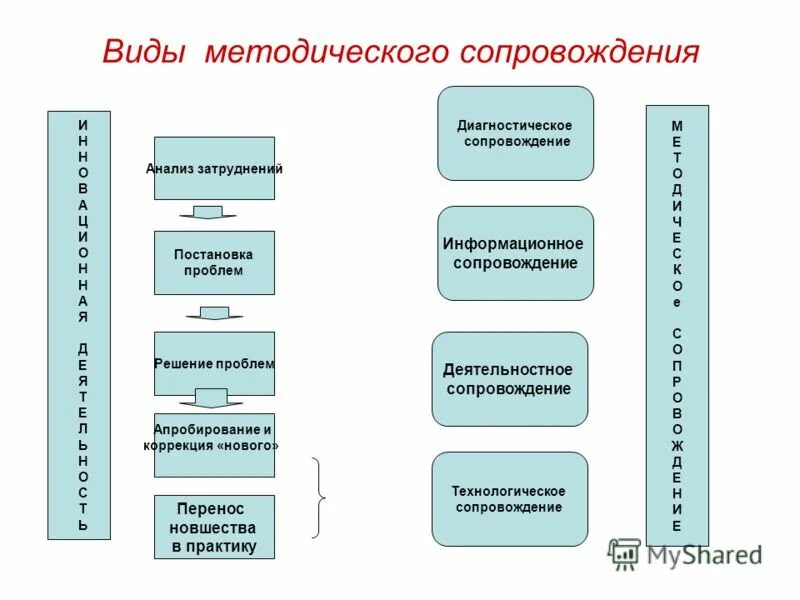 задачи методического сопровождения. проблемы методического сопровождения. методическое сопровождение мероприятия это. организационно-методические мероприятия это. методическая работа в библиотеке.
