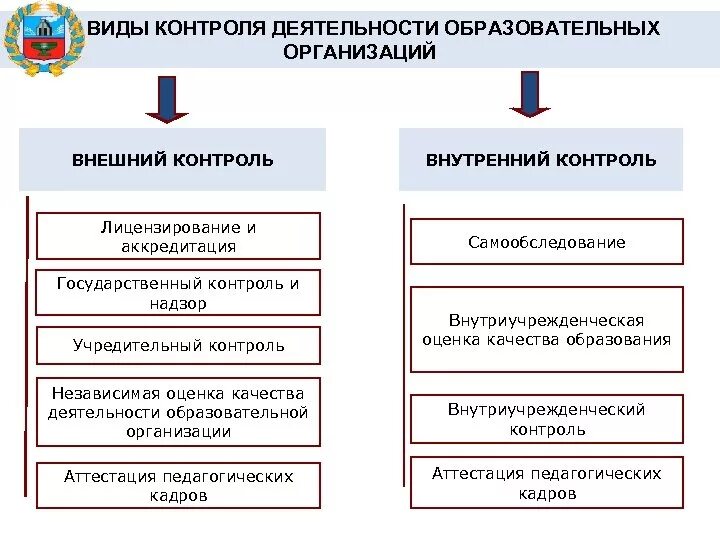 Виды контроля деятельности