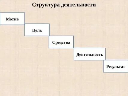 Мотивы деятельности пропущенное слово