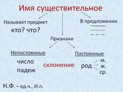Что называется именем существительным приведи свои примеры